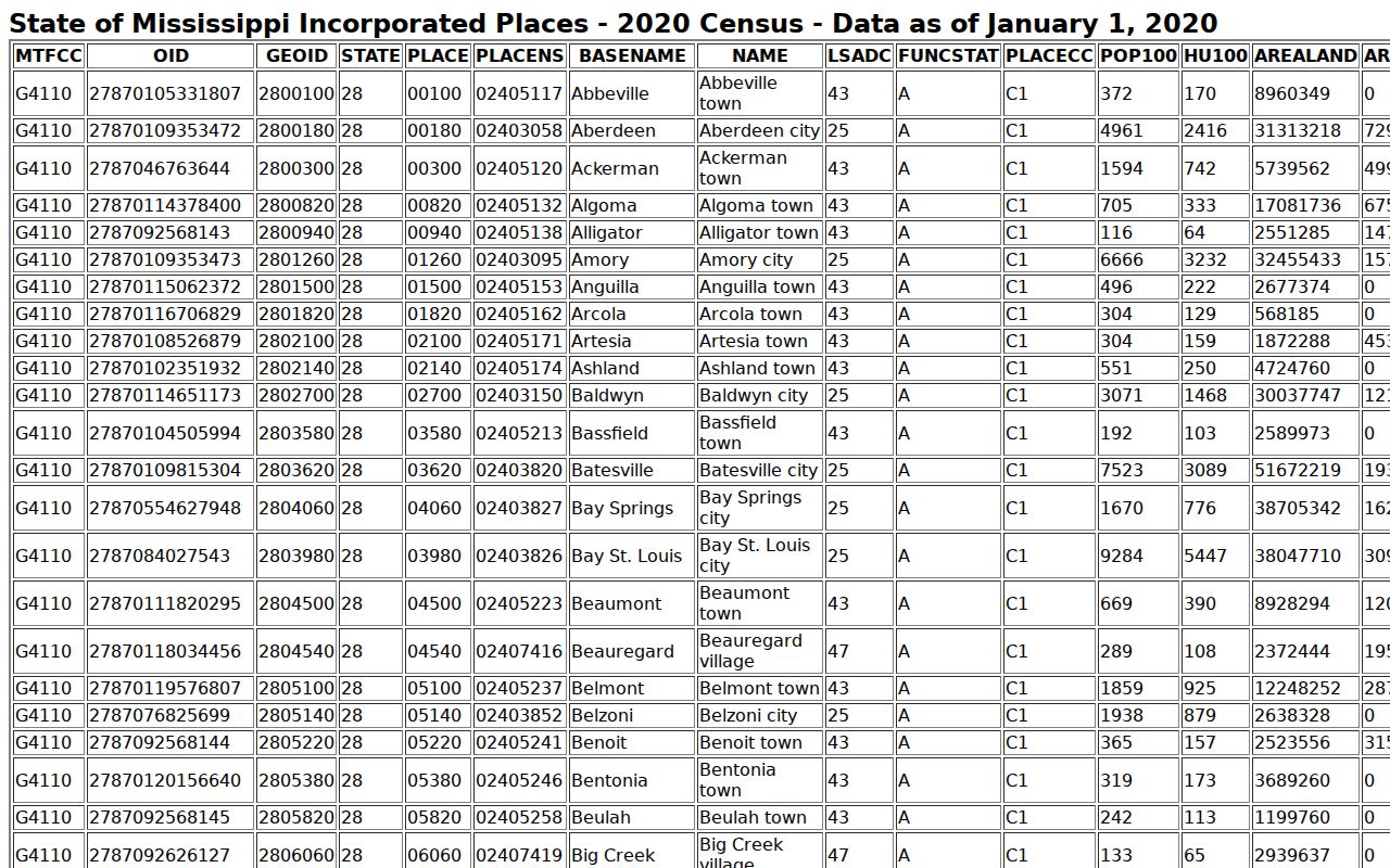 Census incorporated place table showing Port Gibson, the one city with its own warrant channel in Claiborne County